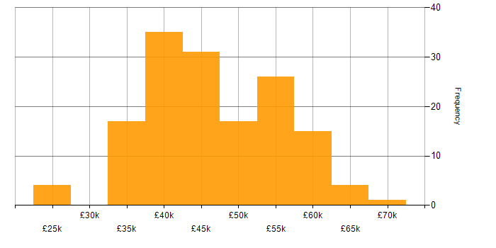 Salary histogram for Service Manager in the North of England