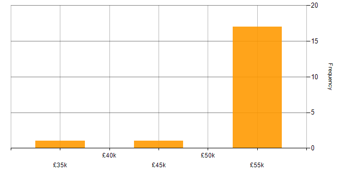 Salary histogram for SharePoint Engineer in the North of England