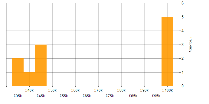 Salary histogram for Shell Script in the North of England