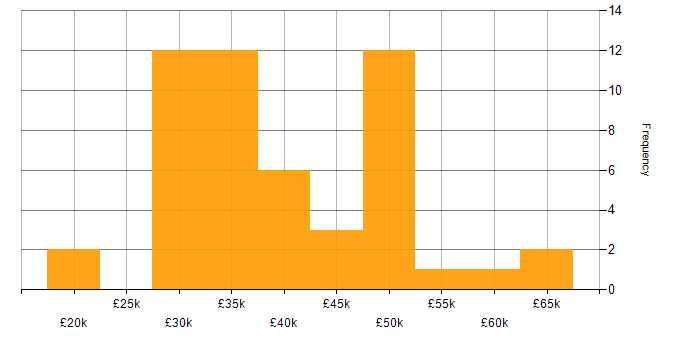 Salary histogram for Shopify in the North of England