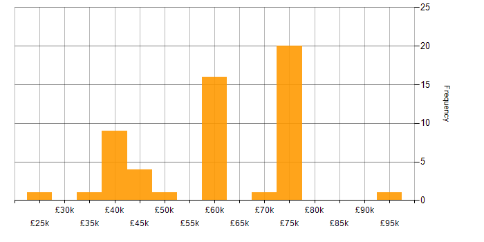 Salary histogram for Single Sign-On in the North of England