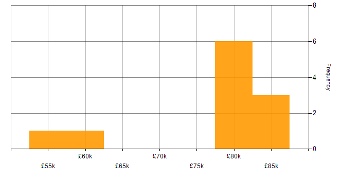 Salary histogram for Site Engineer in the North of England