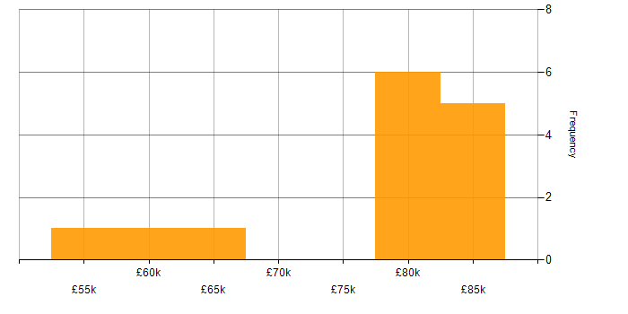 Salary histogram for Site Reliability Engineer in the North of England