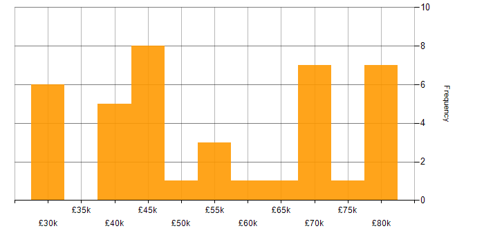 Salary histogram for Six Sigma in the North of England