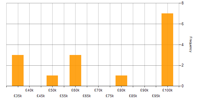 Salary histogram for Slack in the North of England