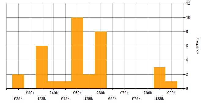 Salary histogram for Snowflake in the North of England