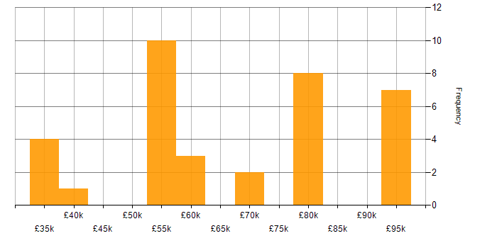 Salary histogram for SOA in the North of England