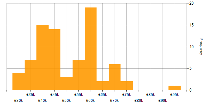 Salary histogram for SOAP in the North of England