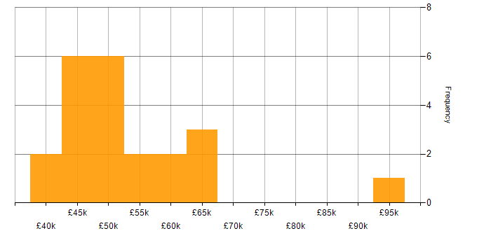 Salary histogram for SOAR in the North of England