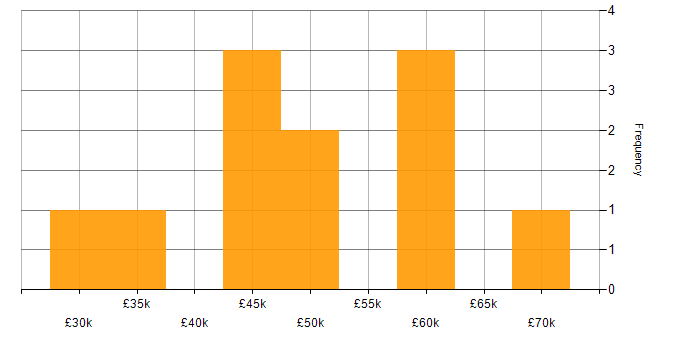 Salary histogram for SOC Analyst in the North of England