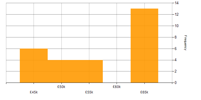 Salary histogram for Social Media Developer in the North of England