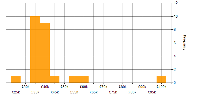 Salary histogram for Software Asset Management in the North of England