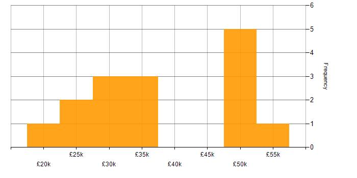 Salary histogram for Software Consultant in the North of England