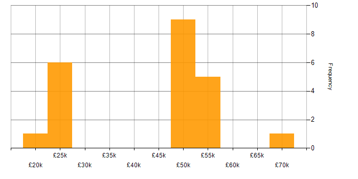 Salary histogram for Software Deployment in the North of England