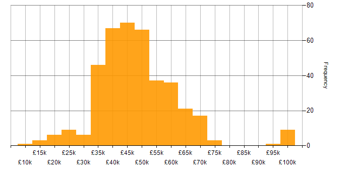 Salary histogram for Software Developer in the North of England