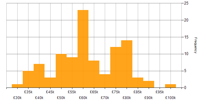 Salary histogram for Software Manager in the North of England