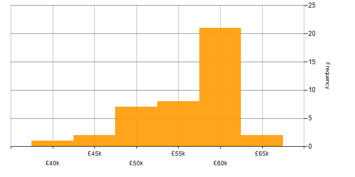 Salary histogram for Software Project Manager in the North of England