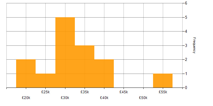 Salary histogram for Software Tester in the North of England