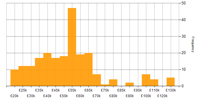 Salary histogram for Software Testing in the North of England