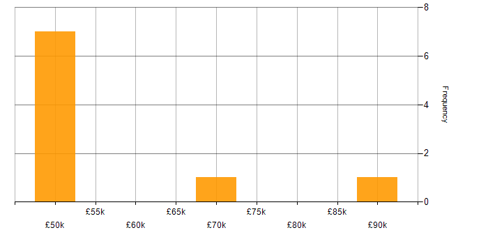 Salary histogram for Solaris in the North of England