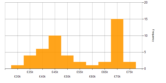 Salary histogram for SolarWinds in the North of England