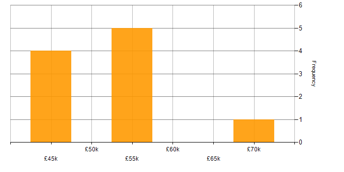 Salary histogram for SonarQube in the North of England