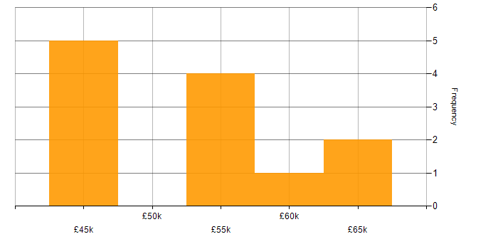 Salary histogram for Sony in the North of England