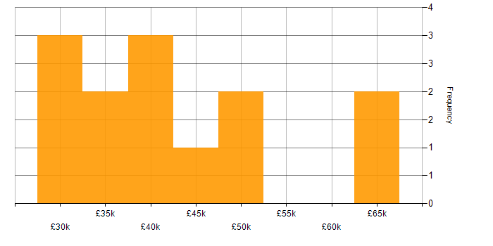 Salary histogram for SpecFlow in the North of England