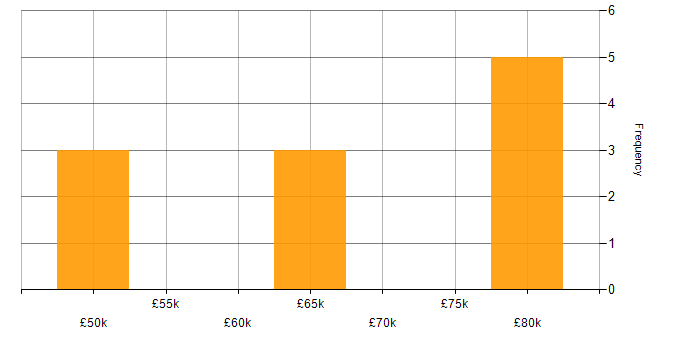 Salary histogram for Splunk Engineer in the North of England
