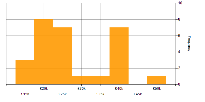 Salary histogram for Spreadsheet in the North of England
