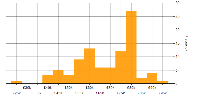 Salary histogram for Spring in the North of England