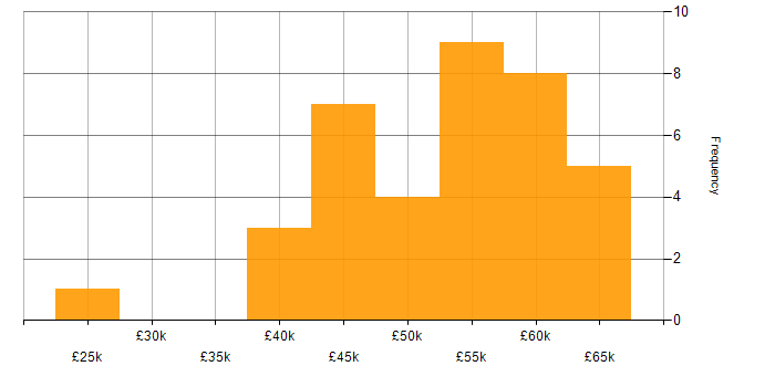 Salary histogram for Sprint Planning in the North of England