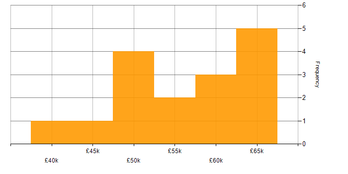 Salary histogram for Sprint Retrospective in the North of England