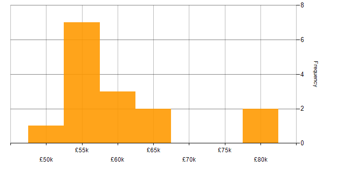 Salary histogram for SQL Server Analysis Services in the North of England