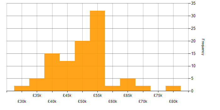 Salary histogram for SQL Server Integration Services in the North of England