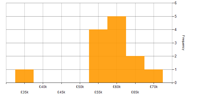 Salary histogram for SSCP in the North of England