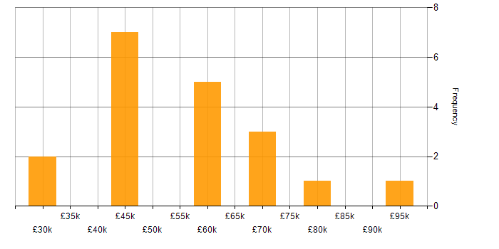 Salary histogram for Stakeholder and Relationship Management in the North of England