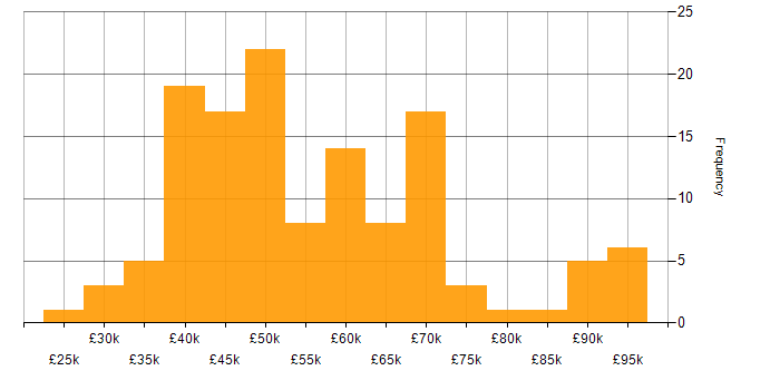 Salary histogram for Stakeholder Engagement in the North of England