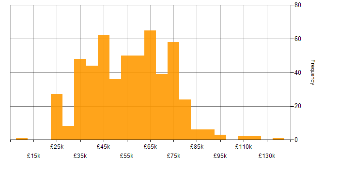 Salary histogram for Stakeholder Management in the North of England