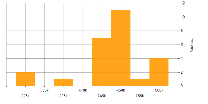 Salary histogram for Statistical Analysis in the North of England