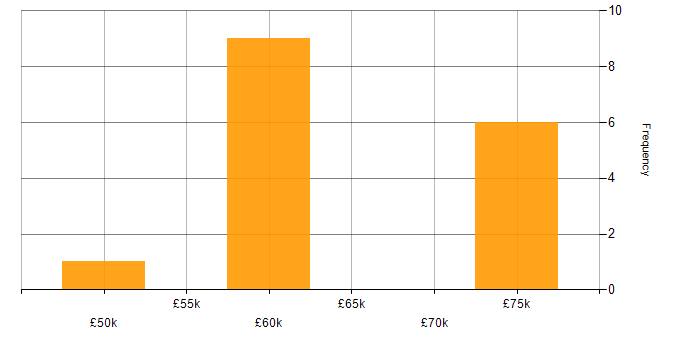 Salary histogram for STL in the North of England