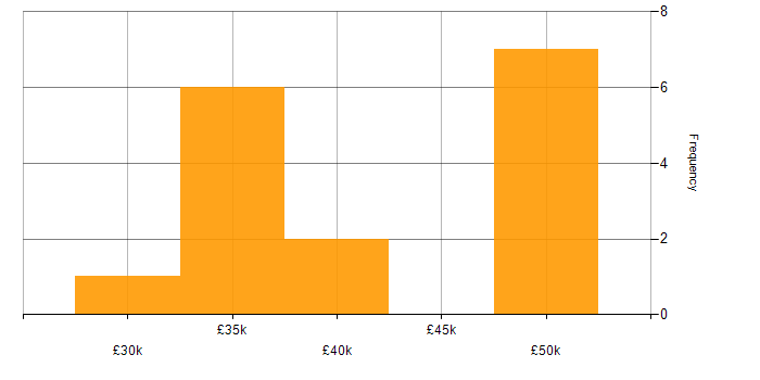 Salary histogram for Storage Engineer in the North of England