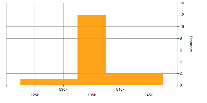 Salary histogram for Storyboarding in the North of England