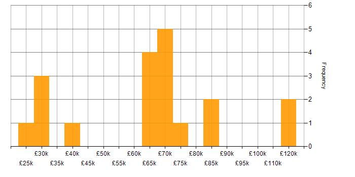 Salary histogram for Storytelling in the North of England