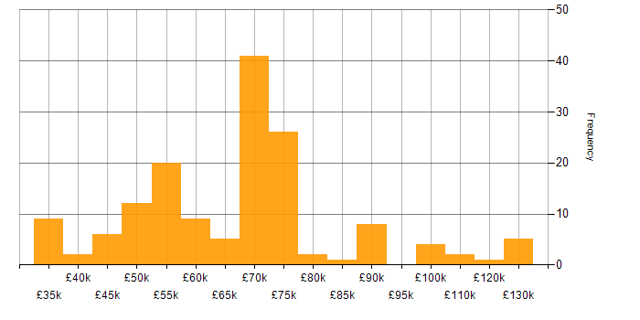 Salary histogram for Strategic Thinking in the North of England