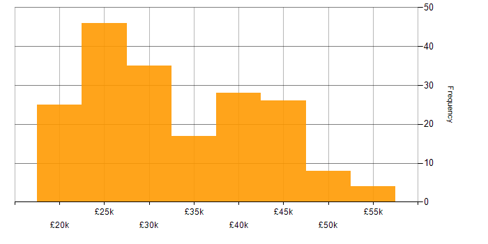 Salary histogram for Support Analyst in the North of England
