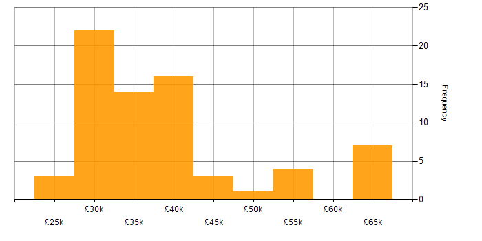 Salary histogram for Support Manager in the North of England
