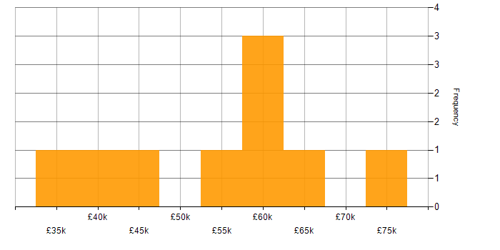 Salary histogram for Swagger in the North of England