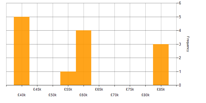 Salary histogram for Systems Architect in the North of England