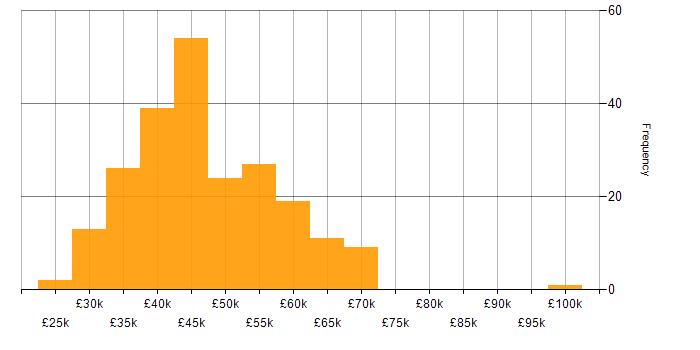 Salary histogram for Systems Engineer in the North of England